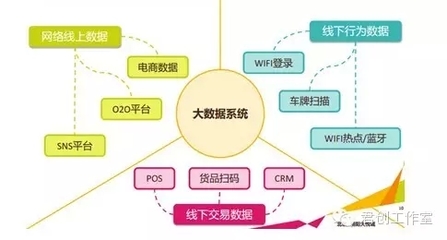 购物中心大数据精准营销