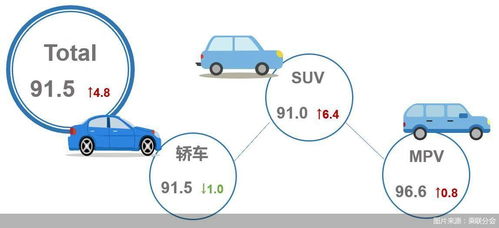 今年6月乘用车市场产品竞争力指数为91.5,环比上升4.8个点